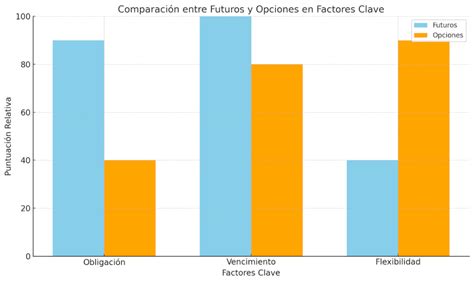 Gráfico de barras comparando el tiempo dedicado a relaciones vs. tiempo personal.
