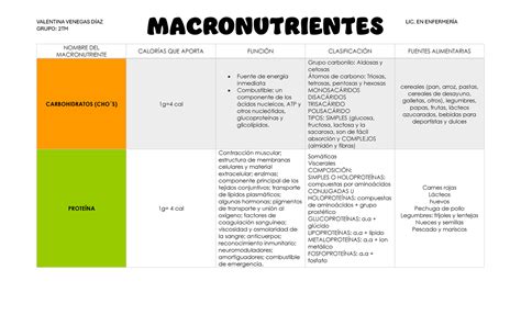 Tabla comparativa de macronutrientes y su importancia en el rendimiento deportivo.