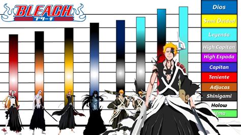 Comparativa de niveles de poder en Bleach