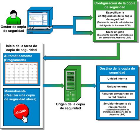 Diagrama de flujo del proceso de copia de seguridad y restauración de la base de datos