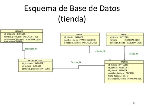 Esquema de base de datos relacional con claves foráneas