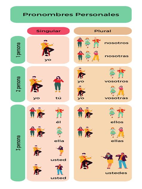 Infografía comparando pronombres japoneses y sus equivalentes en español