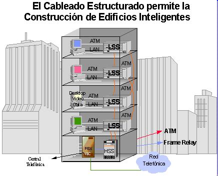 Diagrama de un sistema de cableado estructurado con sus componentes