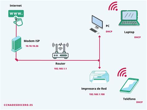 Diagrama de red con router configurado como neutro