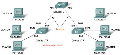 Esquema de funcionamiento del protocolo VTP