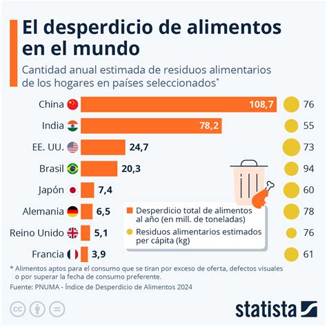 Gráfico sobre la pérdida y desperdicio de alimentos en el mundo