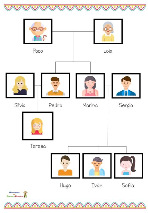 Esquema de las relaciones familiares en Dragon Ball