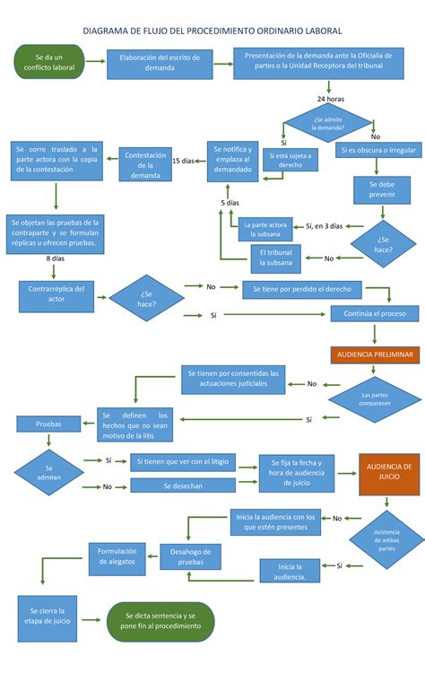Diagrama de flujo del procedimiento de acceso supraclavicular al TBC