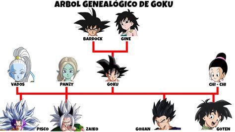 Diagrama del árbol genealógico de Goku mostrando a Raditz como su hermano mayor