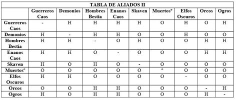 Tabla de Batallas de Cumber